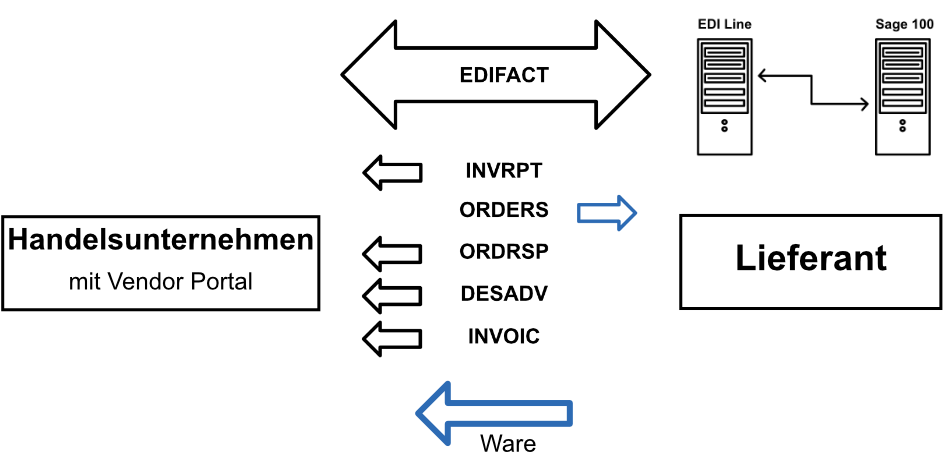 Vendor Lieferung mit EDI